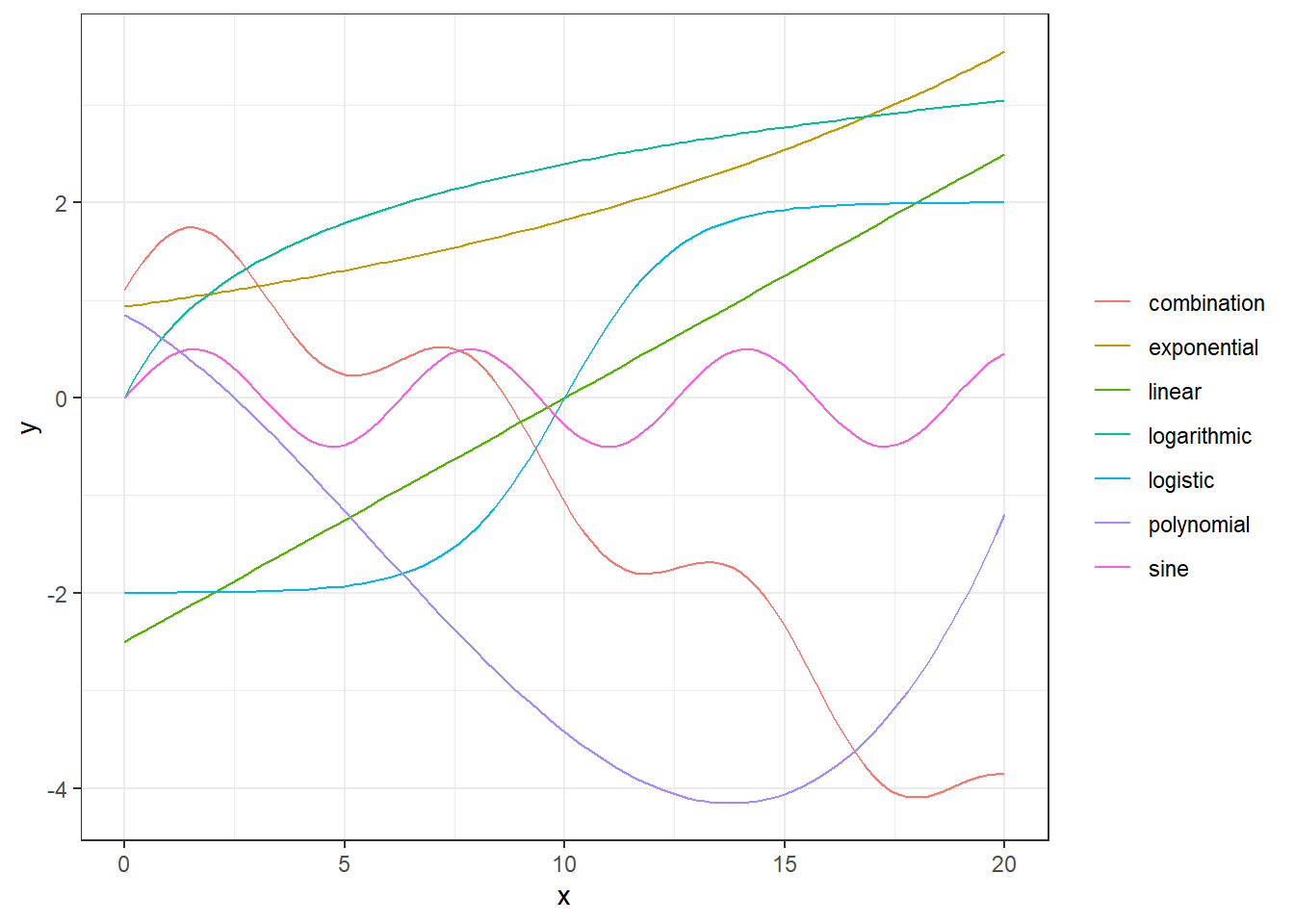 Examples of relationsships between x and y.