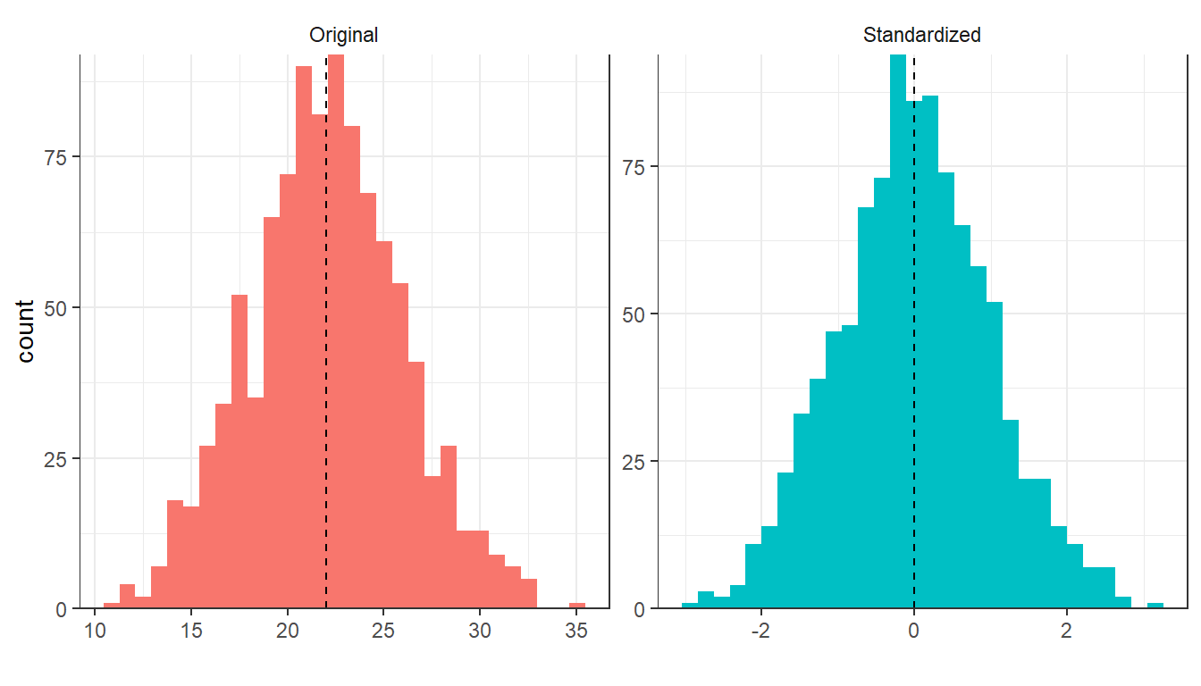 Simulated normally distributed variables on original- and standardized scale.