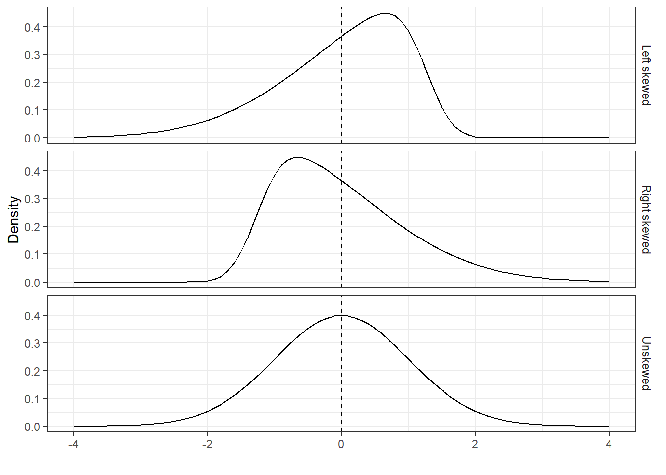 Skewed normal distributions with mean 0 and standard deviation 1.