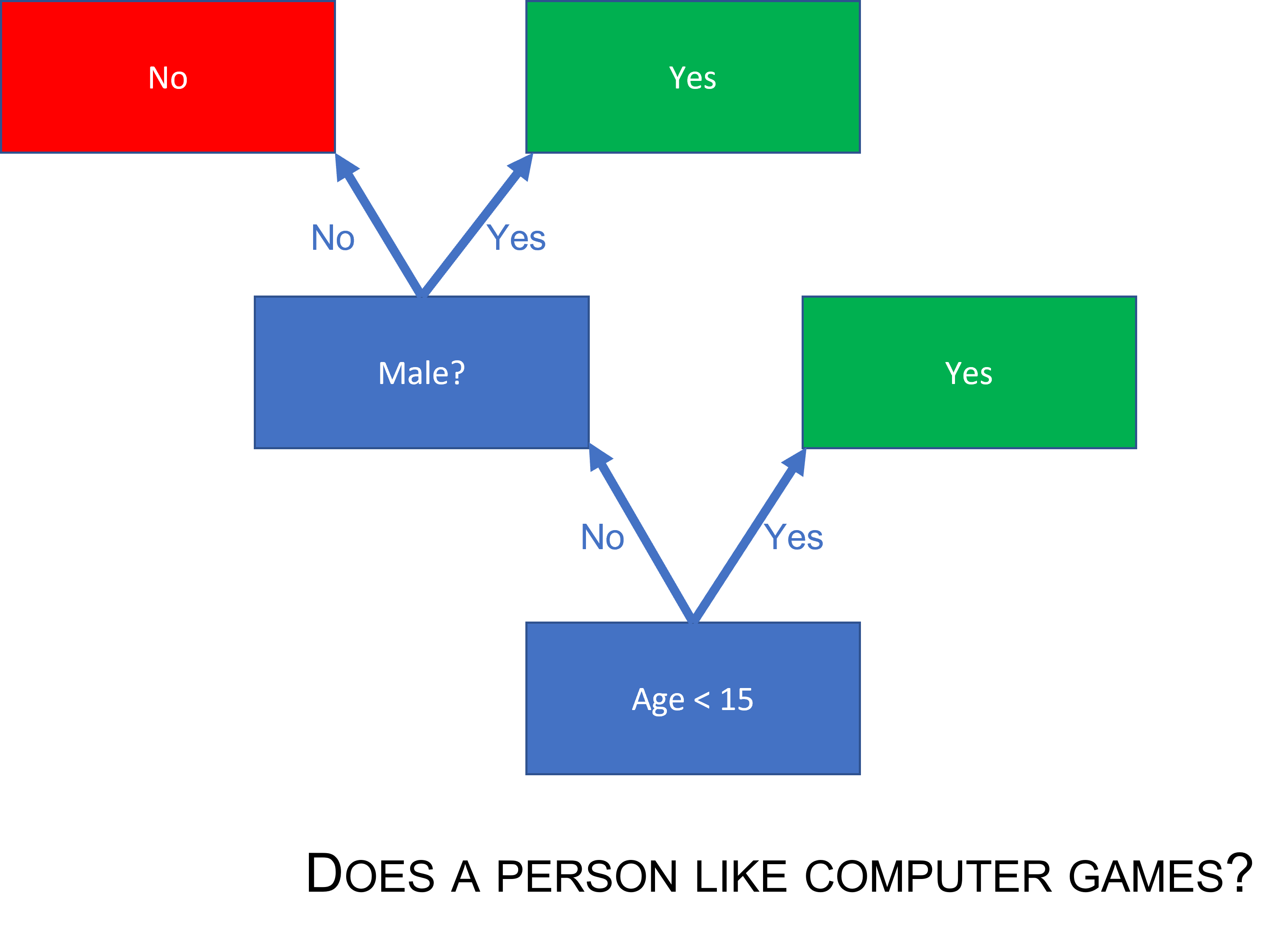 A simple decision tree